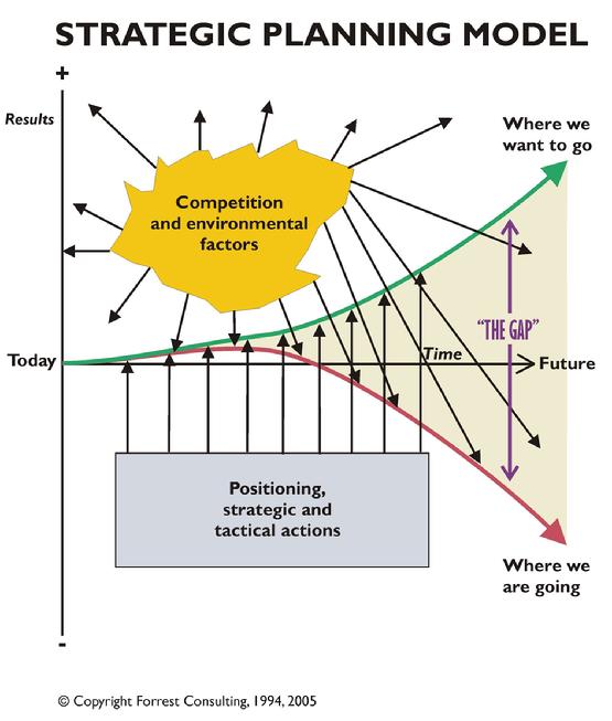 Our gap planning model